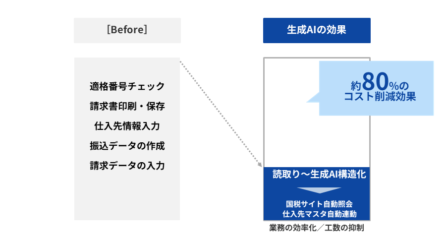生成AIの効果